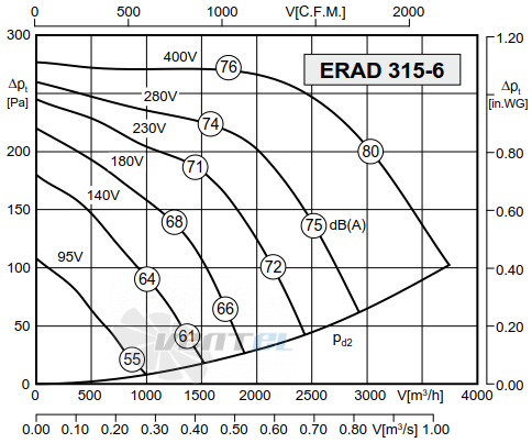 Rosenberg ERAD 315-6 - описание, технические характеристики, графики